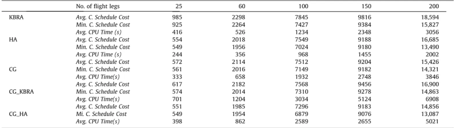 Fig. 10. Comparison of convergence of CG, CG_KBRA and CG_HA. (a) For the problem with 100 ﬂight legs