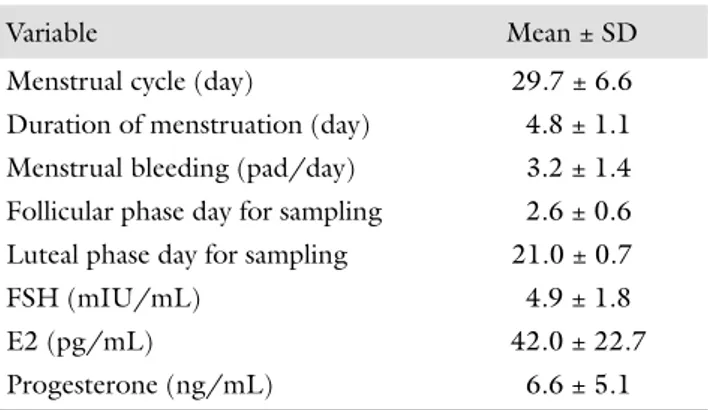 Table I Menstrual cycle characteristics and hormone analysis of the  study population