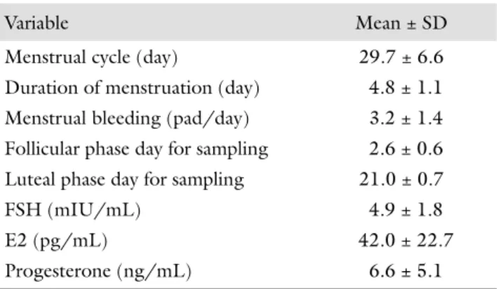 Table I Menstrual cycle characteristics and hormone analysis of the  study population
