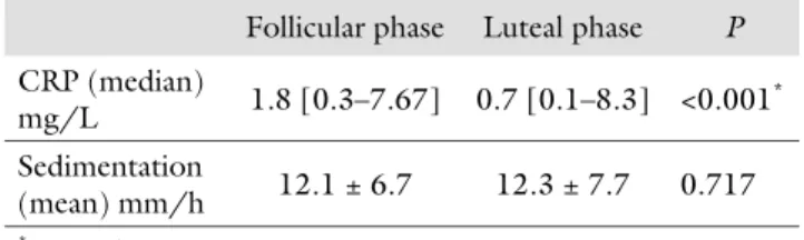 Table II CRP values in diff erent phases of menstrual cycle