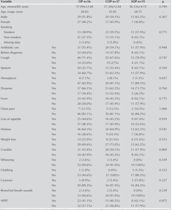 Table 2. Clinical characteristics of patients with COP and SOP