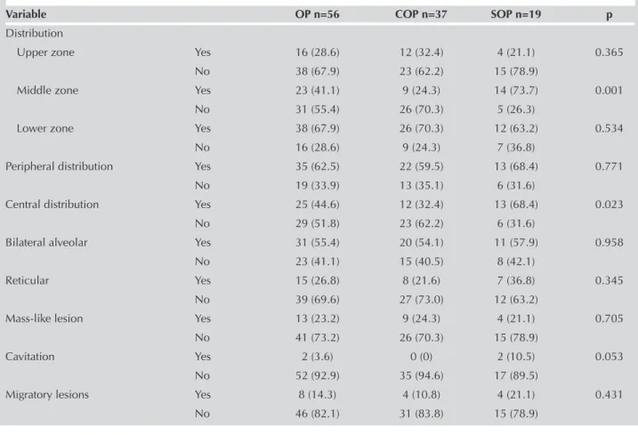 Table 3. CT scan and HRCT findings in 56 patients with COP and SOP
