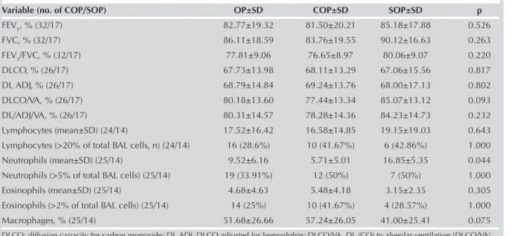Table 5. PFTs and BAL findings in patients with COP and SOP