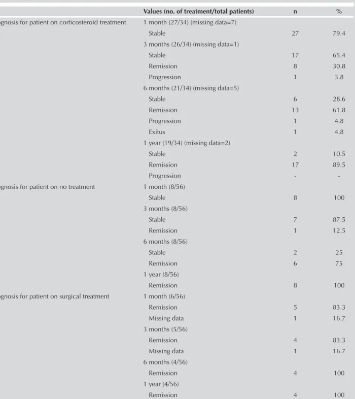 Table 6. Prognosis for patients