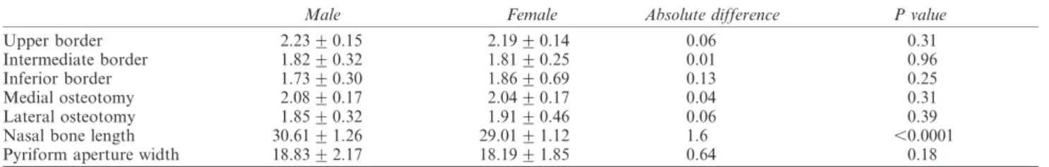 Table 1 Nasal bone thickness, nasal bone length and pyriform aperture width (mm)