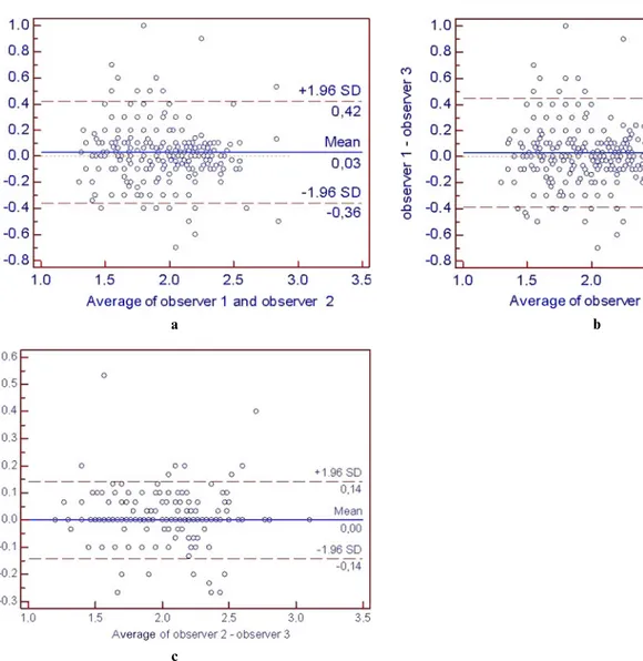 Figure 3 a,b,c: Bland Altman plots show interobserver variability. SD, standard deviation