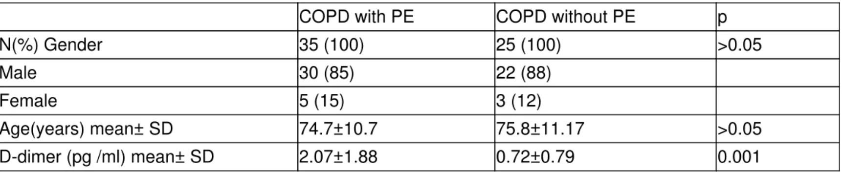 Table 1: Demographic properties, D-dimer levels of patients and control subjects