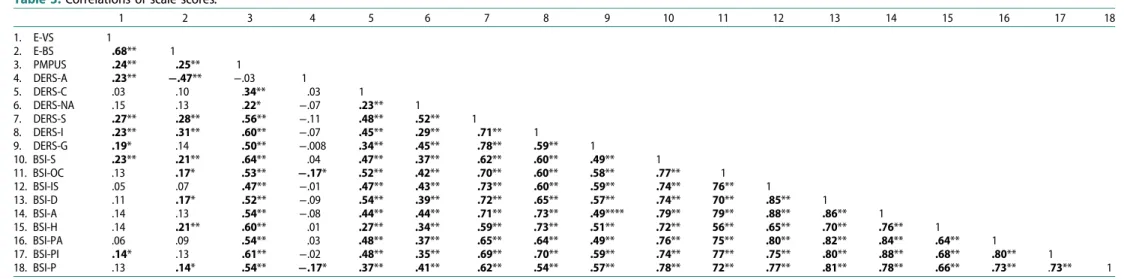 Table 3. Correlations of scale scores. 1 2 3 4 5 6 7 8 9 10 11 12 13 14 15 16 17 18 1