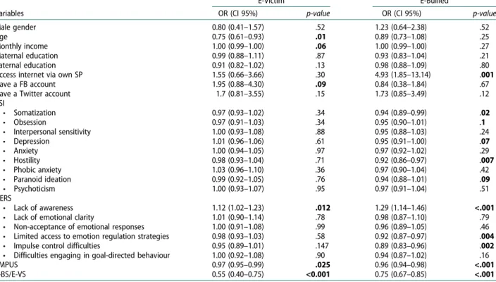 Table 4. Effects of various variables on being an E-Victim or E-Bullied of adolescents in univariate logistic regression analyses.