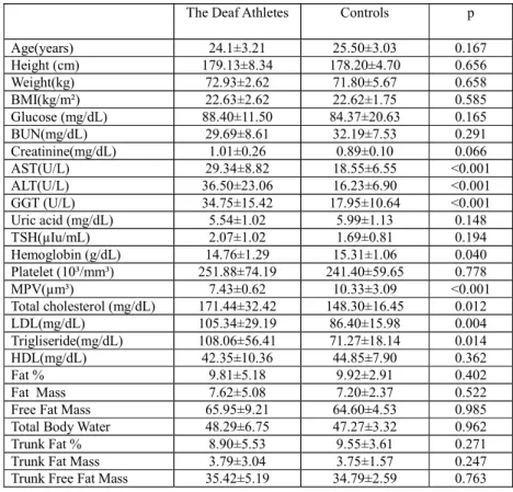 Table 1. Anthropometric, laboratory and segmental analysis parameters