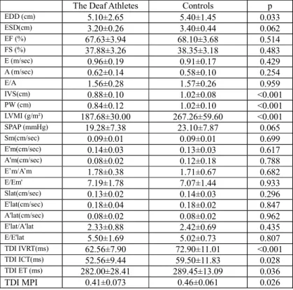 Table 2. Basal 2-Dimension, Doppler and TDI echocardiographic parameters