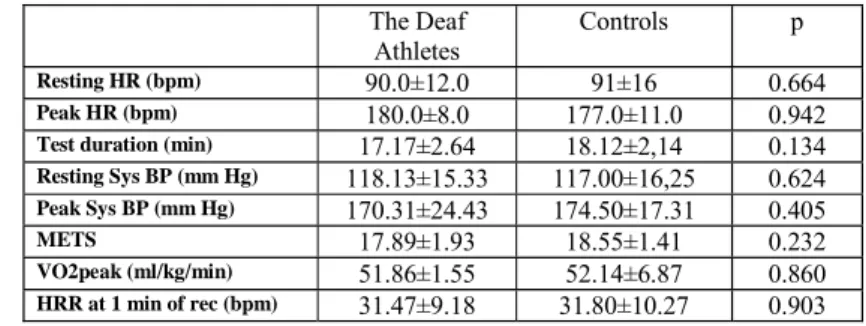 Table 3. Exercise Stress Testing Parameters