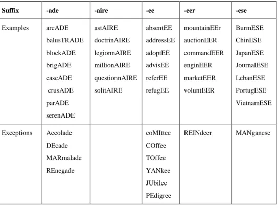 Table 1. Suffixes that will attract the stress on the last syllable /-l/ 