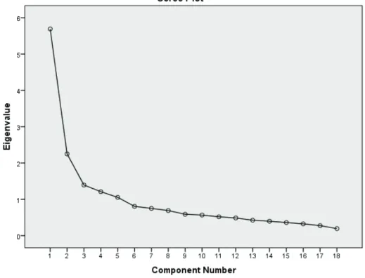 Figure 1.	Scree	plot.