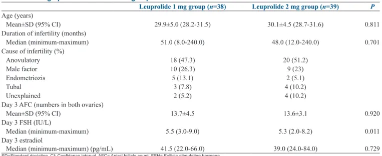 Table 2: Cycle outcomes of groups