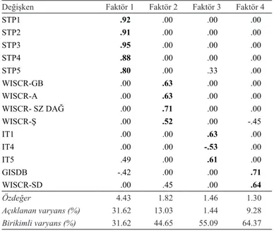 Tablo 4. Kontrol  Grubunda  WÇZÖ-R’nin  Dikkat  Faktörü  (A,  SD,  Ş) ve Kazanılmış Bilgi Kategorisi (GB, A, SZ DAĞ) altında yer alan  puanlarıyla Dikkate İlişkin Nöropsikolojik Testlerin (STP, İT, GİSD-B)  Puanlarında Temel Bileşenler Analizi