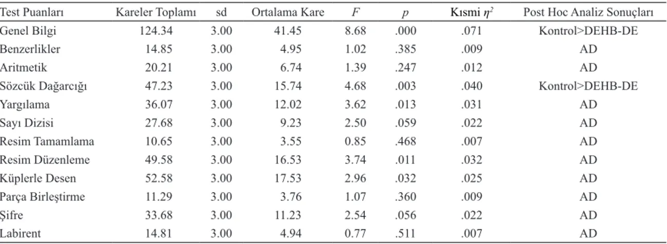 Tablo 3. WÇZÖ-R  Puanları  İçin  Elde  Edilen  MANCOVA  Sonuçları  ve  Post  Hoc Analizler  [Ortak  değişkenler: Yaş,  Dikkat Puanları (STP5, İT1-Ort., İT4-Ort., İT5- Ort., GİSD-B/T)]