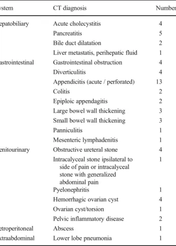 Table 1 Distribution of CT diagnoses depending on abdominal anatomical location and systems