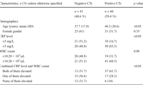 Table 3 Range of positive and negative CT diagnoses by pain location