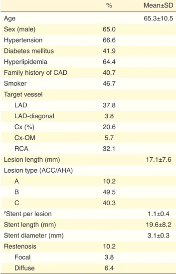 Table 1 shows basal characteristics of the study popu- popu-lation. Mean age was 65.3±10.5, and 65% of the  pa-tients were male