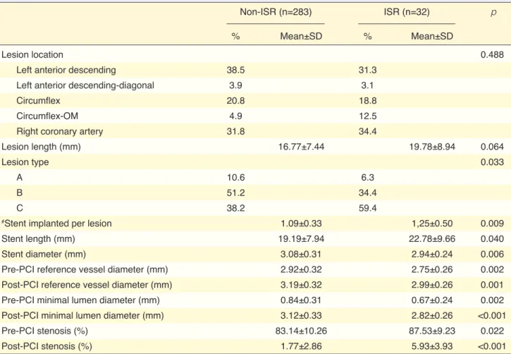 Table  4  shows  the  results  of  logistic  regression  analysis. In the univariate regression analysis (Table  4), DM, serum CRP levels, stent length, stent  diam-eter, pre-PCI diameter stenosis, pre-PCI MLD,  post-PCI  diameter  stenosis  (residual  ste