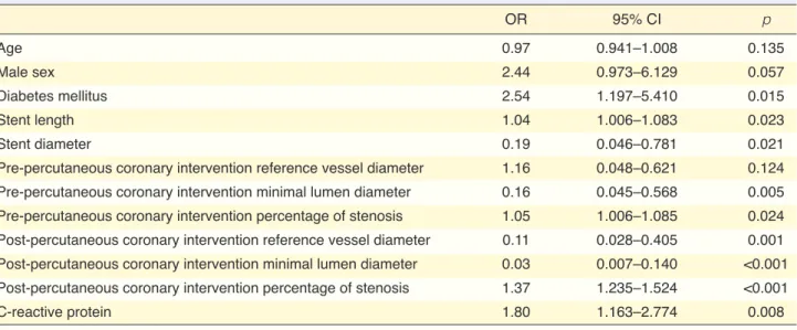 Table 4. Univariate logistic regression analysis to determine the predictors of in-stent restenosis