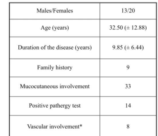 Table 1: Demographic properties of the Behçet’s Disease patients (n=33).