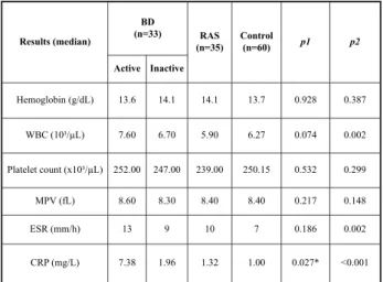 Table  2:  Comparison  of  laboratory  findings  between Behçet’s disease, RAS and controls.