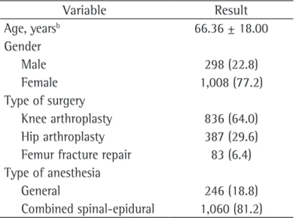 Table 1 - Demographic data, type of surgery, and  type of anesthesia used in the patients included in  the study (n = 1,306)