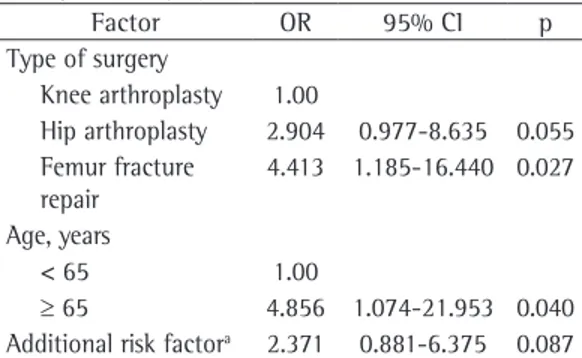 Table 4 - Factors influencing the development of  pulmonary embolism in patients undergoing major  orthopedic surgery