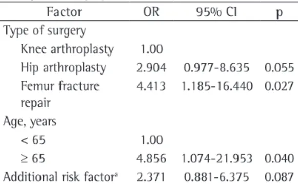 Table 4 - Factors influencing the development of  pulmonary embolism in patients undergoing major  orthopedic surgery