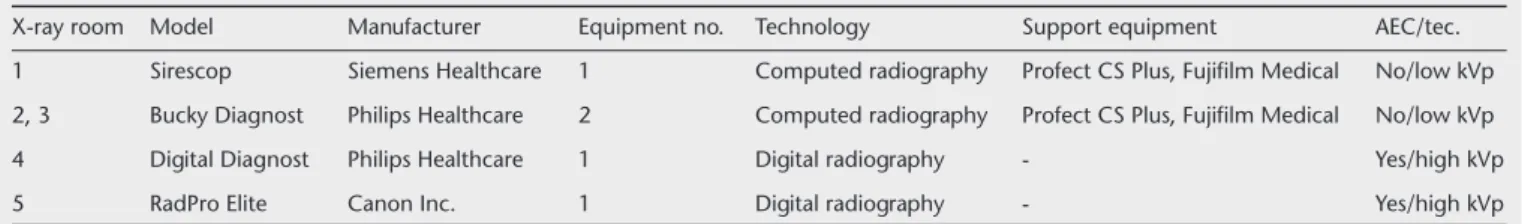 Table 1. Specifications of the radiography equipments included in this survey 