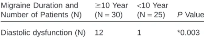 Table 4 Distribution of the migraineurs’ MIDAS grades and diastolic dysfunction