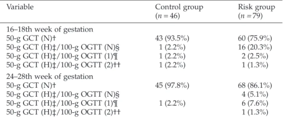 Table 4 Characteristics and laboratory results of the risk and control groups Variables Control group (n = 46) Risk group (n = 79) P-value