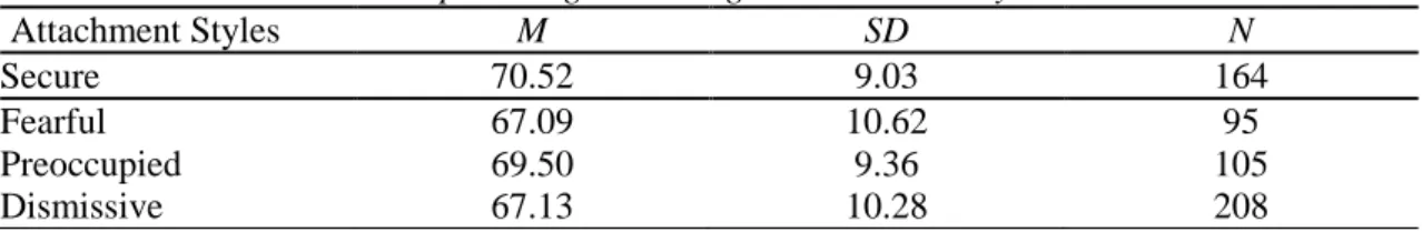 Table 1. Attitude towards Help Seeking According to Attachment Style 