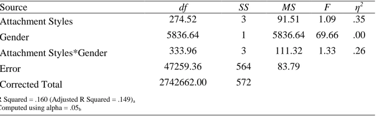 Table 3.Homogeneity of regression slopes for the interaction of attachment styles and gender 