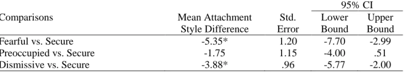 Table 5.Bonferronni Comparison for Attachment Styles on Attitude towards Help Seeking 