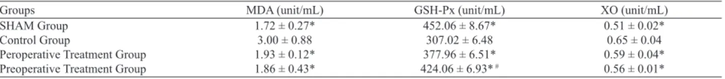 Tab. 2. Plasma oxidative stress activities of the groups.