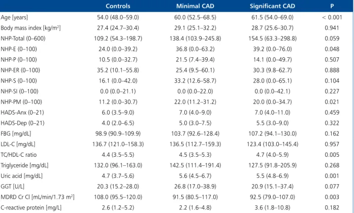 Table 1. Baseline characteristics for the severity of coronary artery disease