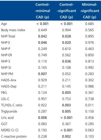Table 3. Correlation between Framingham risk score and  health related quality of life and emotional status