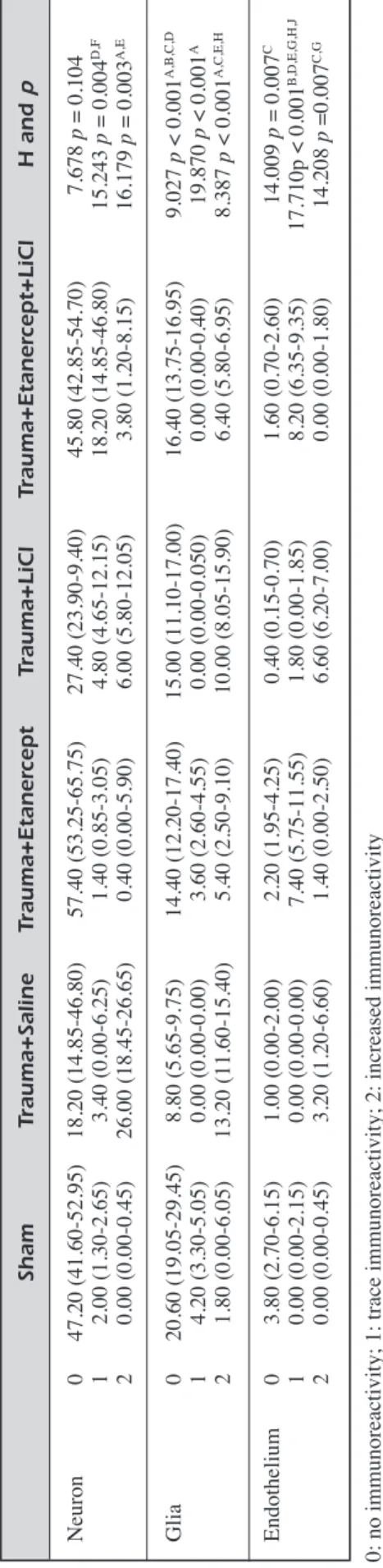 Table V.Median values of TNF-α(+) immunoreactivity in motor neurons in perilesional cortex, glia and endothelium for all groups (25%-75% percentiles)