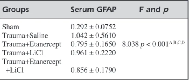 Table II. Assessment of median serum TAU concentrations (ng/ml; 25%-75% percentiles) for all groups.