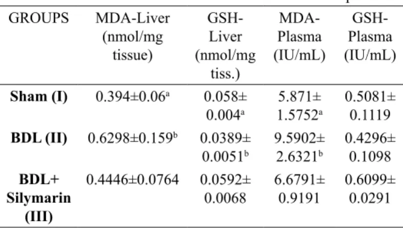 TABLE 1 - MDA and GSH levels of liver and plasma. 