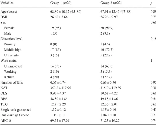 Table 2 The bone mineral density values of single- and dual-task balance training group (T-score)