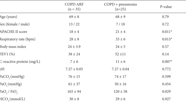 Table 1. Demographic, clinical, and functional characteristics of patients with COPD and COPD with pneumonia.
