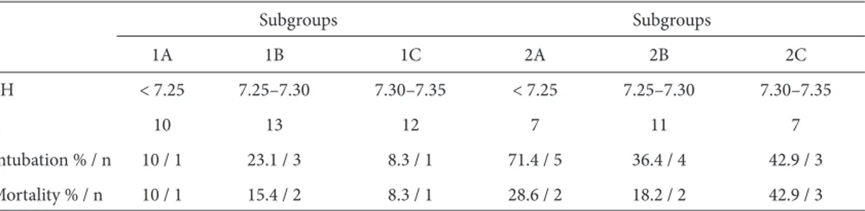 Table 4. Each group was divided into 3 subgroups as pH of &lt;7.25, 7.25–7.30, and &gt;7.30 based on the patients’ initial pH  values, intubation rate, and mortality