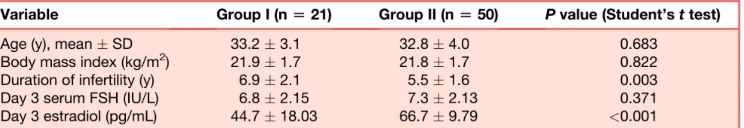 Table 1 shows demographic and clinical characteristics of the patients in both groups