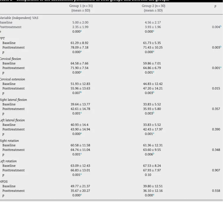 Table 2 – Comparison of the assessment parameters in both groups and between the groups