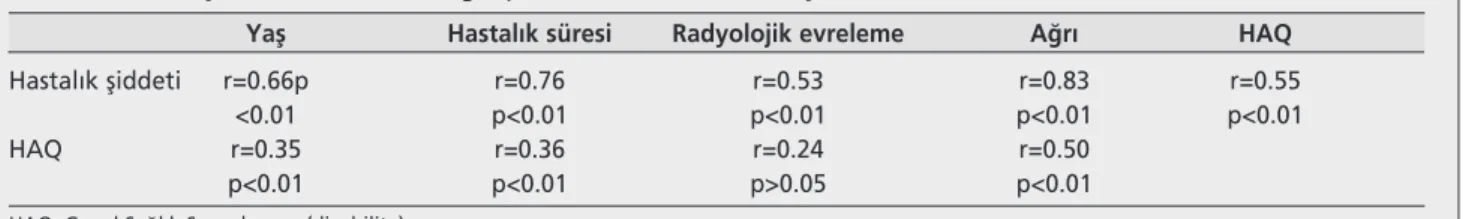 Tablo 2. Hastal›k ﬂiddeti, dizabilite ve di¤er parametreler aras›ndaki iliﬂki