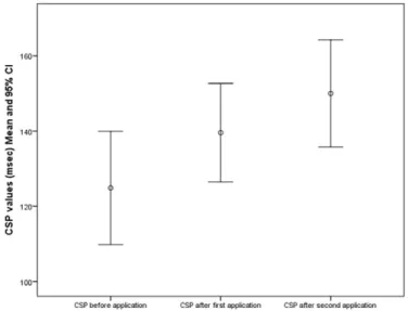 Fig. 2. rMT values before application and after the ﬁrst and second applications.